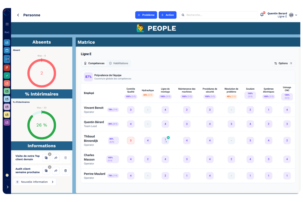 Matrice People SQDCP : Sécurité, Qualité, Coûts, Délais, People